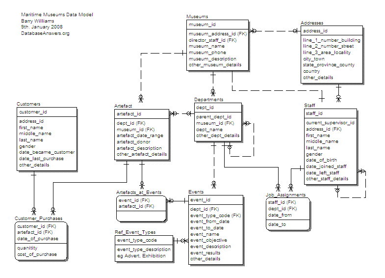 ,Maritime Museums Data Model