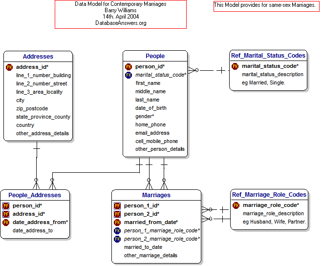 Marriages (Contemporary) Data Model