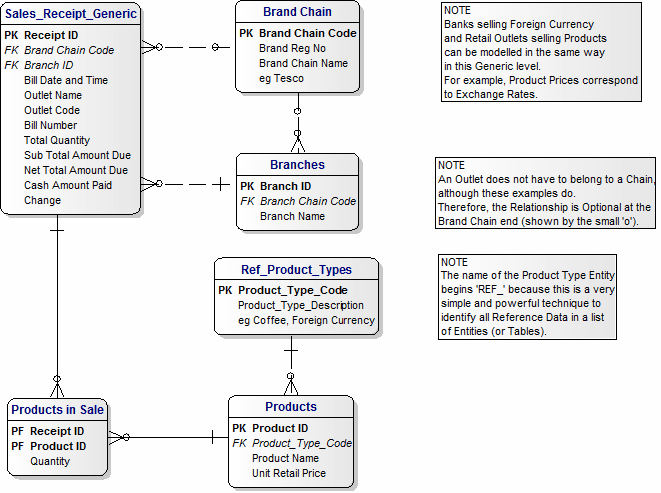 Generic Data Model for Sales Receipts Master Data in Malaysia