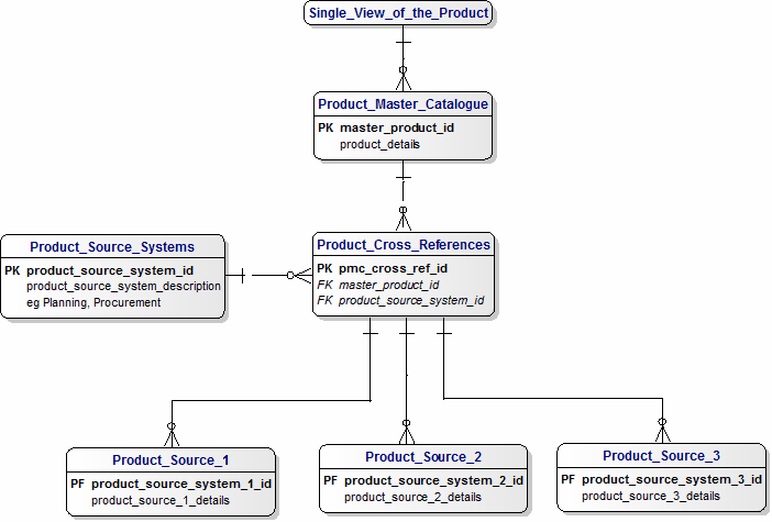 A Data Model for Product Master Data Mgt