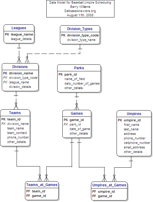 Baseball Umpire Scheduling Model