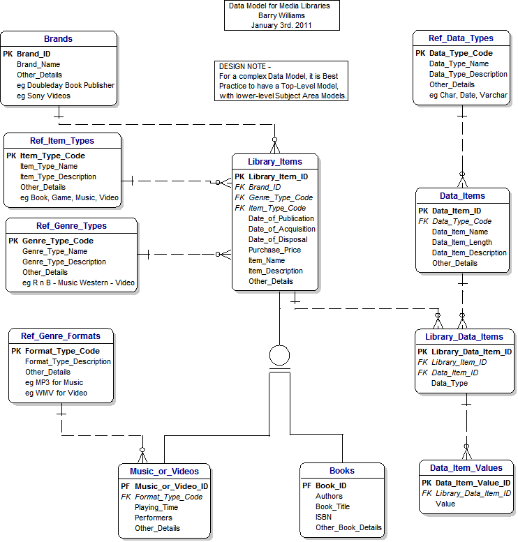 A Data Model for Media Libraries