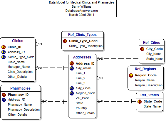 Data Model for Medical Clinics and Pharmacies