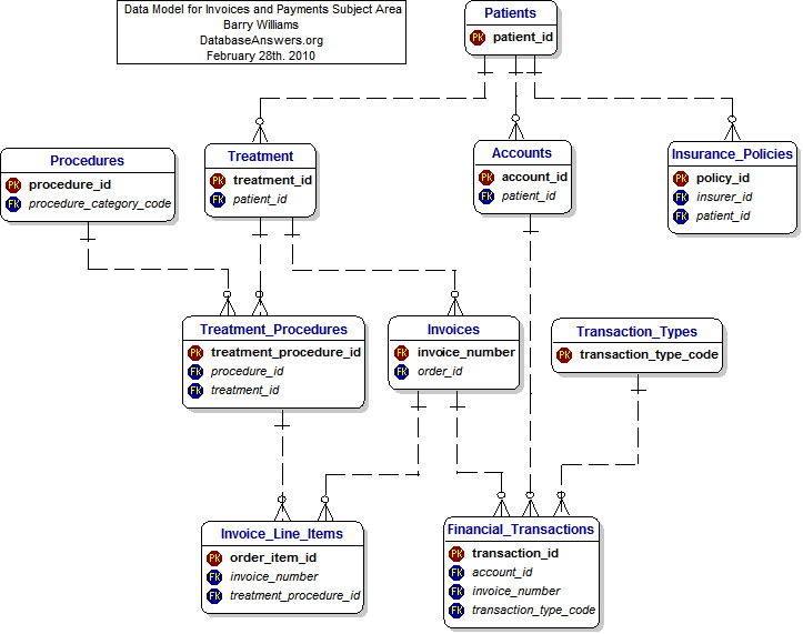 Data Model for Invoices and Payments Subject Area Medical Invoices and Payments