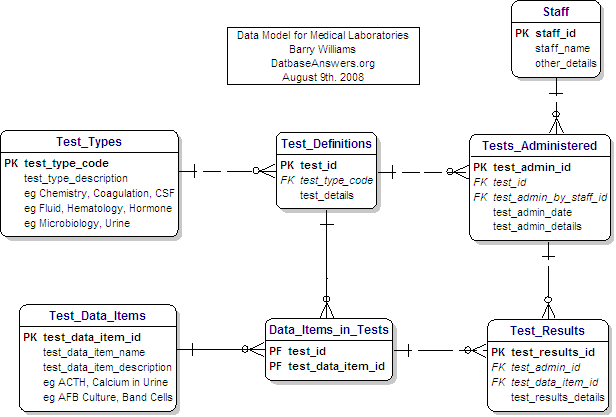 Medical Laboratories Data Model