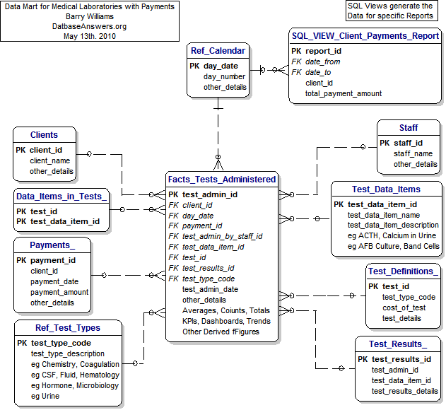 A Data Mart for  Medical Laboratories with Payments