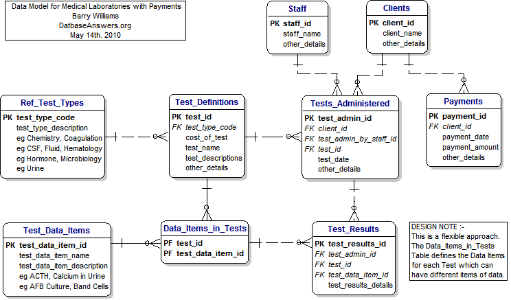 A Data Model for the Medical Laboratories with Payments