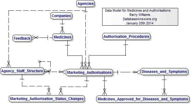 Medicines and Authorisations Data Model