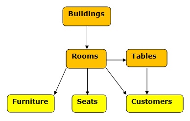 Conceptual Data Model for Pitbulls