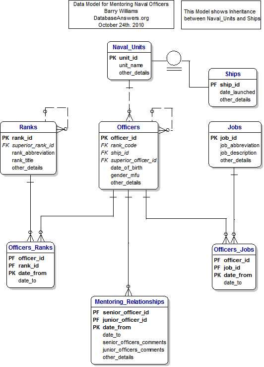 A Data Model for Mentoring Naval Officers