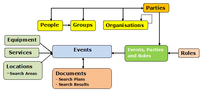 Conceptual Data Model for the missing MH370 Plane