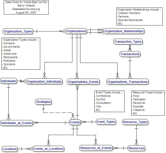 Data Model for Middle East Conflict