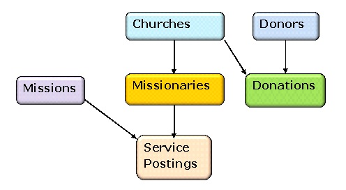 Conceptual_Data Model for Missionaries