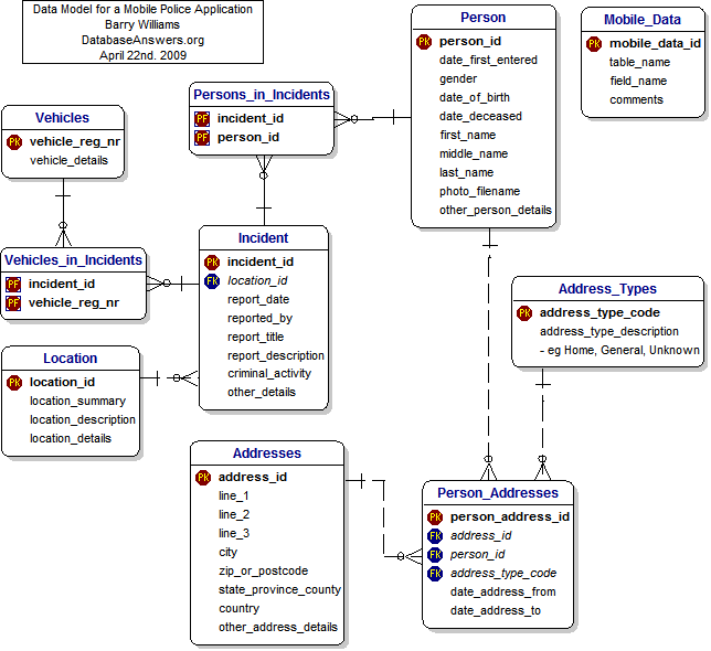 Mobile Police Application Data Model