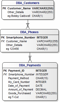 Logical Data MOdel