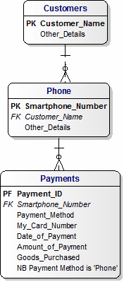 Logical Data MOdel