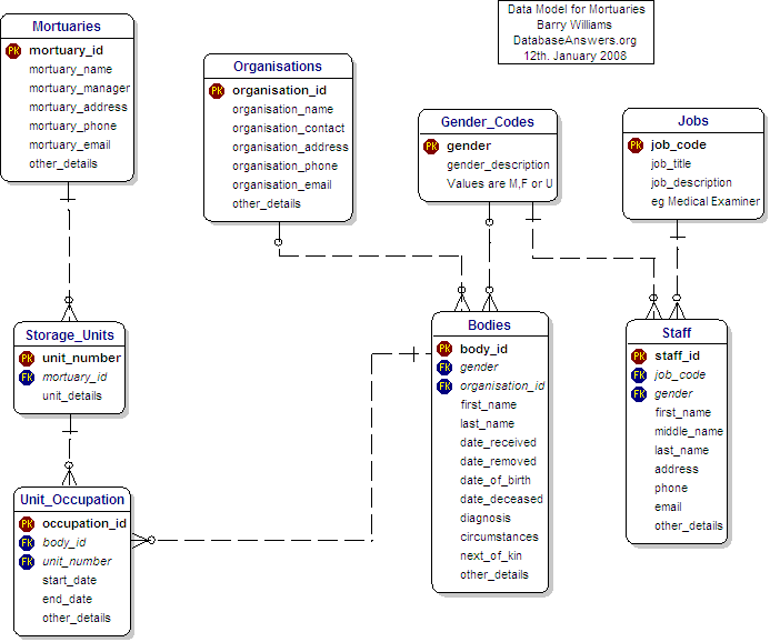 Mortuaries Data Model