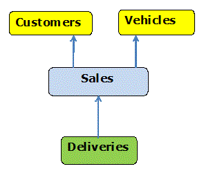 Conceptual Data Model