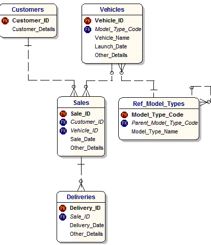 ERD Data Model