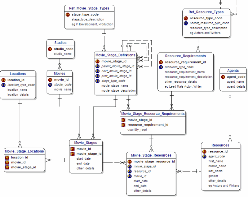 Making a Movie Data Model