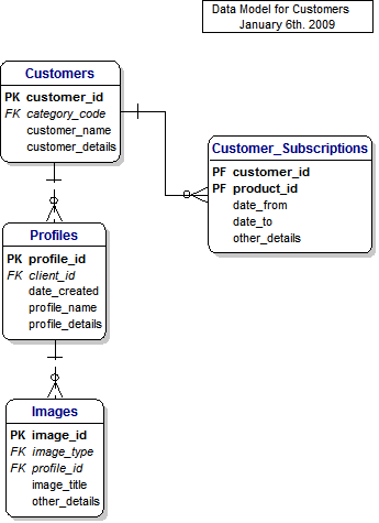 Data Model for Customers