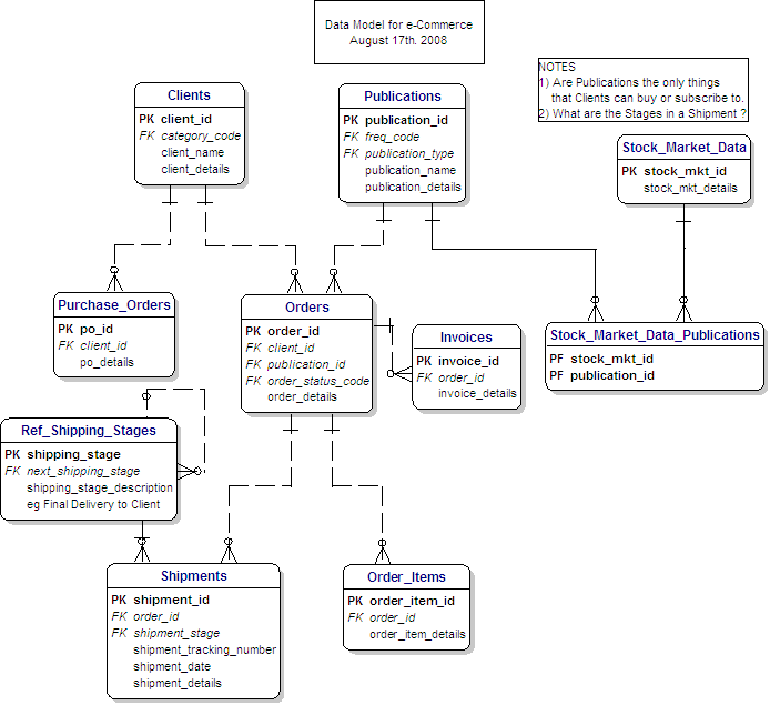 Data Model for e-Commerce