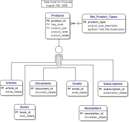 Data Model for Products