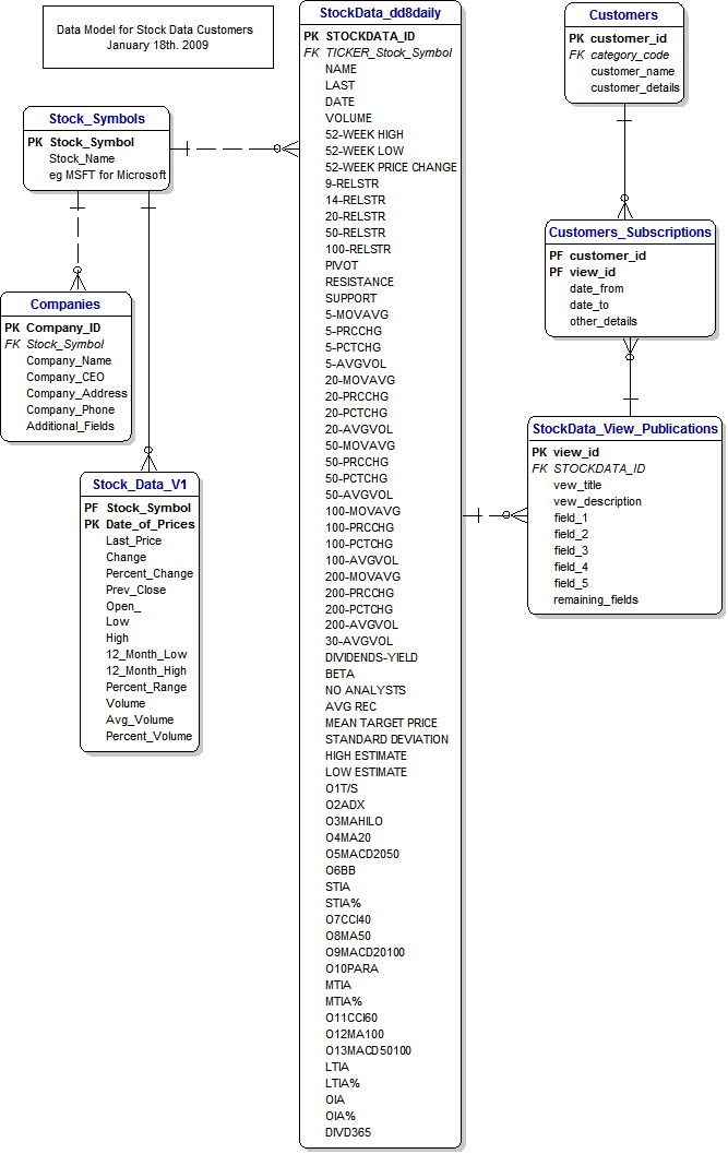 Data Model for Stock Data Publications