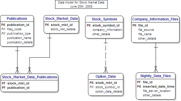 Data Model for Stock Market Data