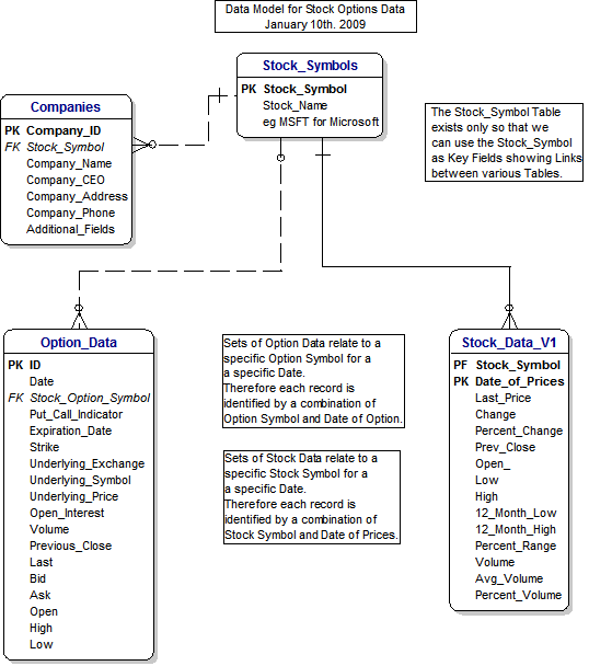 Data Model for Stock Option Data