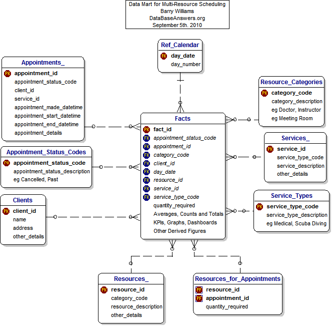 Data Mart for  Multi-Resource Scheduling<