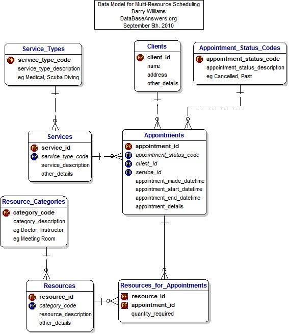 Data Model for Multi-Resource Scheduling