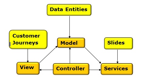 MVC in Action