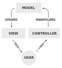 Wikipedia MVC Model View Controller Diagram (Click for Wikipedia article)