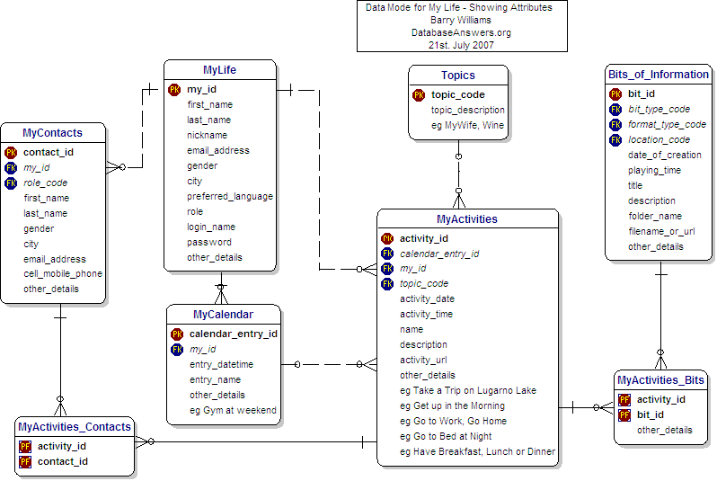 A Data Model with Attributes for My Life