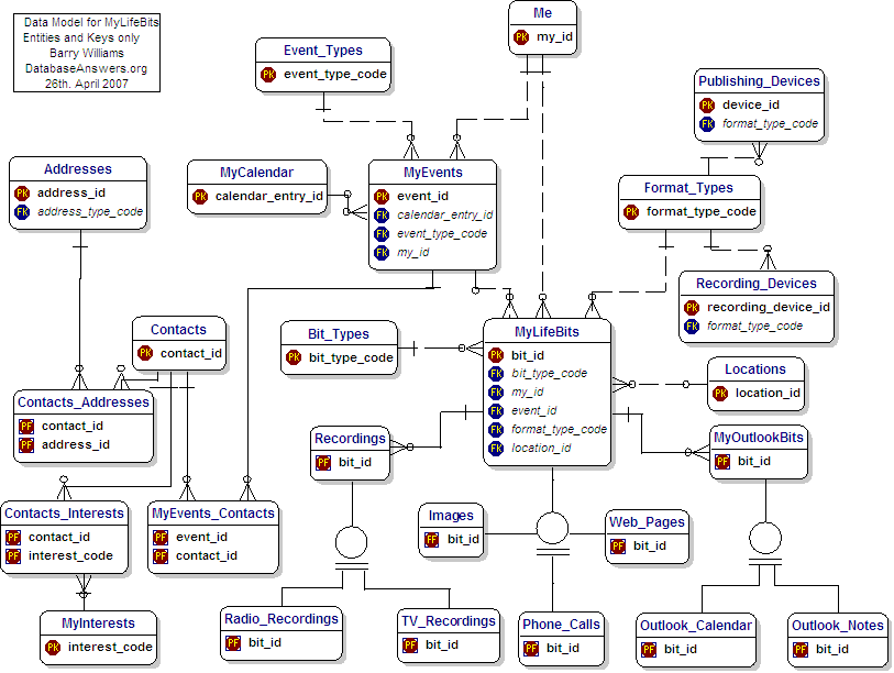 A LEVEL  2  Data Model for My Life