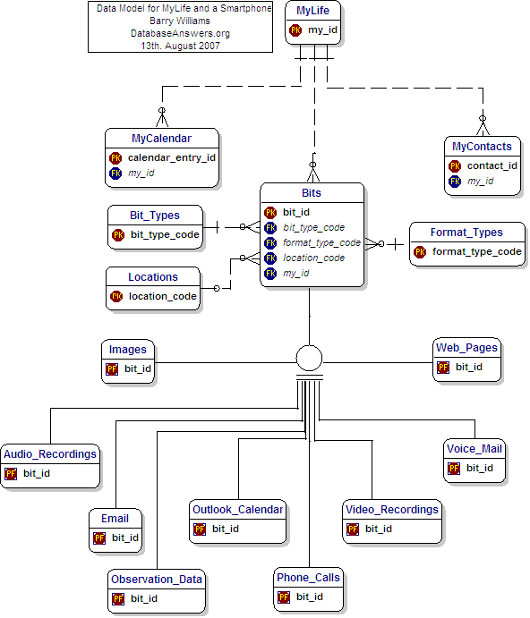 A Smartphone Data Model for MyLifeBits