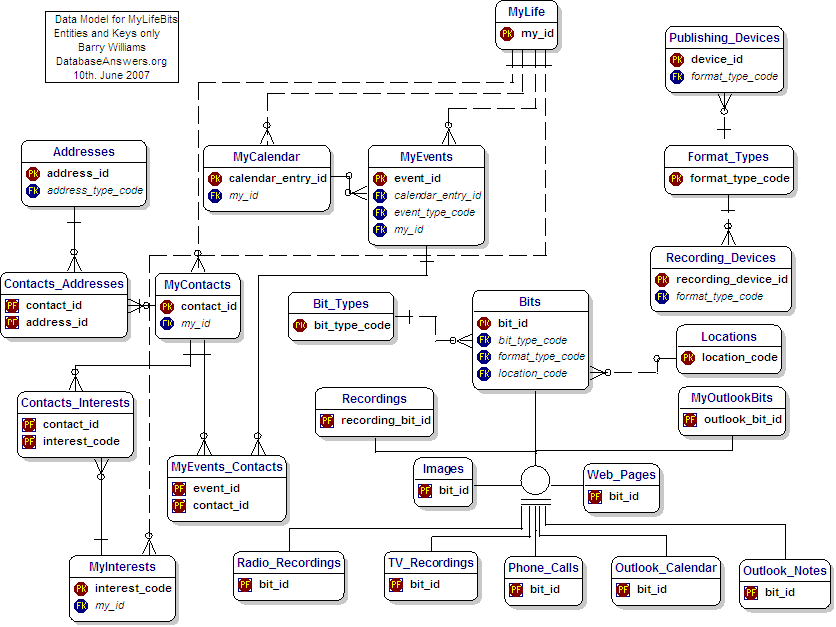 The Stage 2 Data Model for MyLifeBits