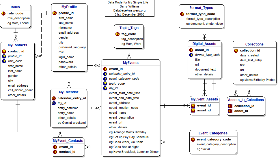 Data Model for My Simple Life