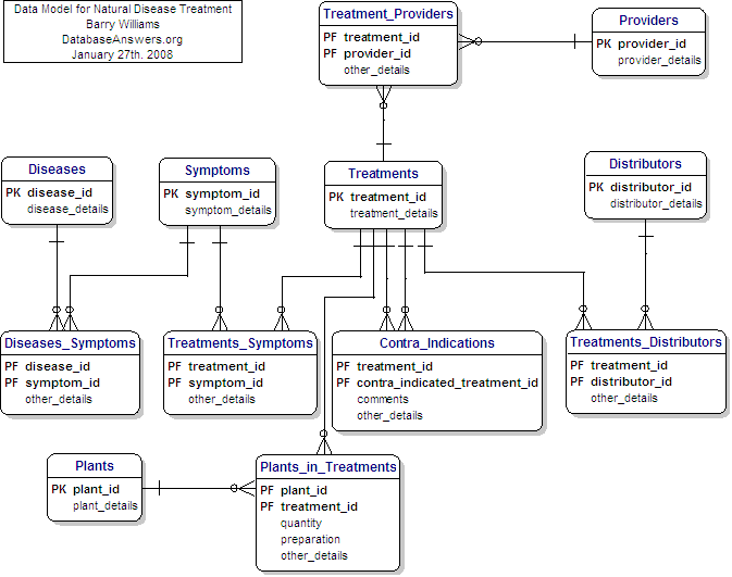 Data Model for Natural Disease Treatments