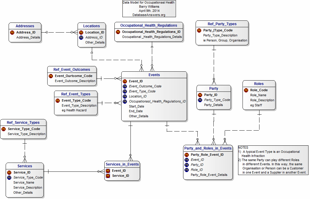 Occupational Health Data Model