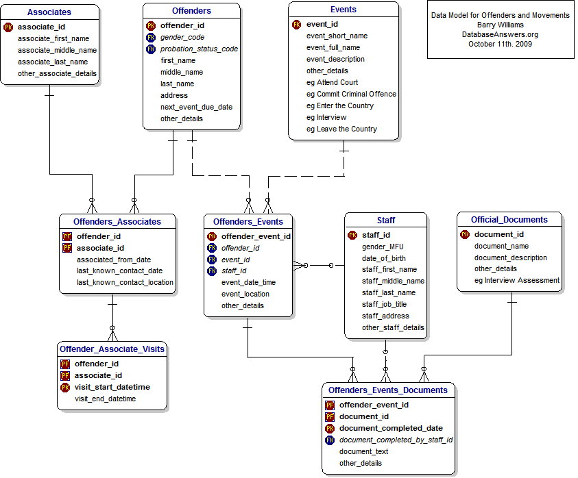 Data Model for Offenders and Movements