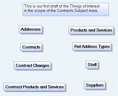 Data Model for Oil Companies