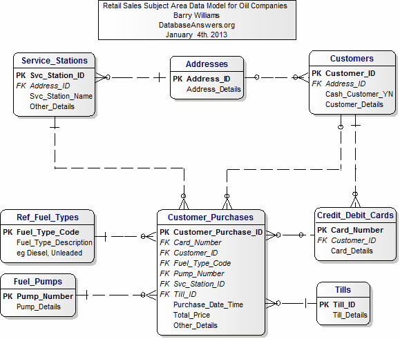 Retail Sales Subject Area for Oil Companies