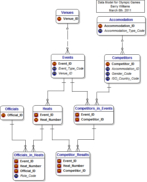 Data Model for the Olympic Games