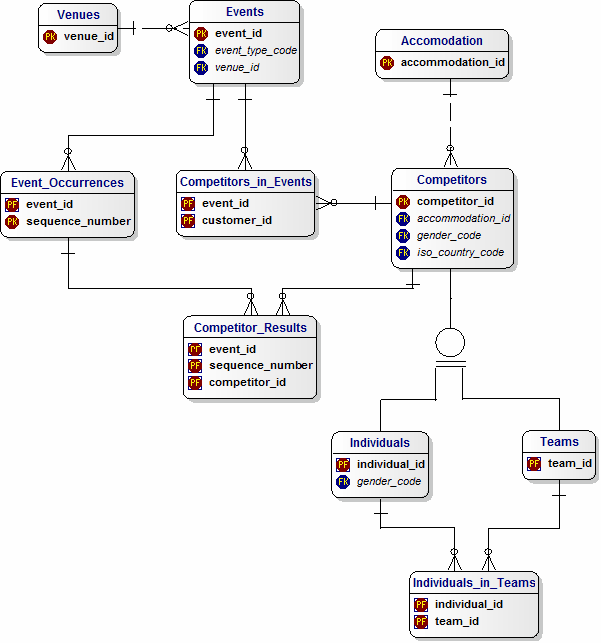 Olympic Sports Data Model for Individual and Team Competitors