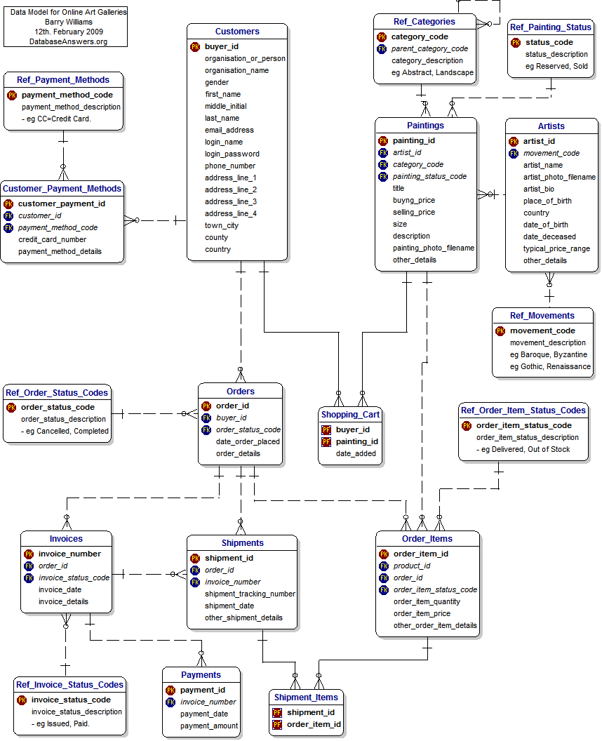 Data Model for Online Art Galleries