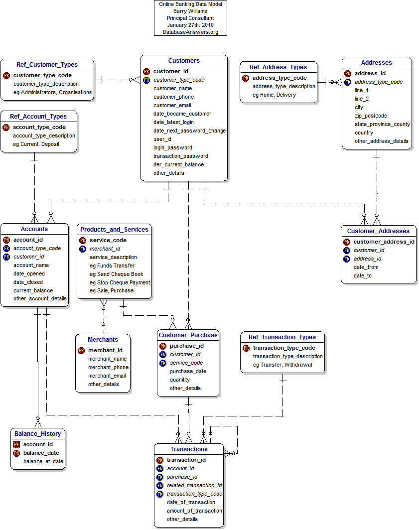 Data Model for Online Banking showing Attributes