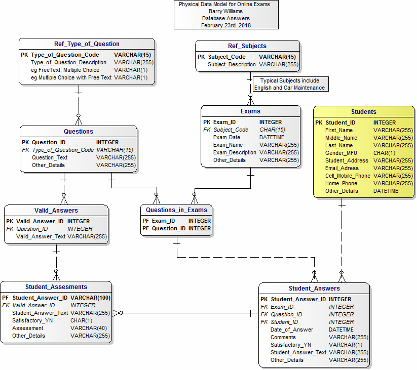 Print version of the Data Model for Online Exams