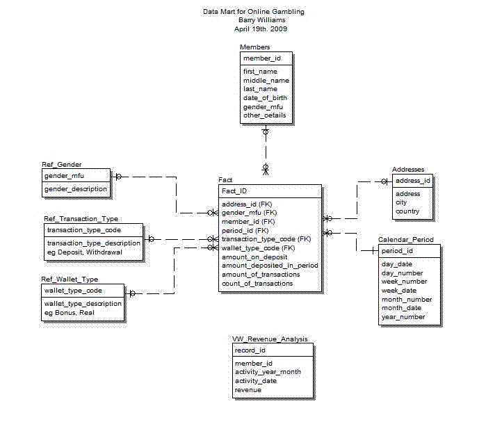 Data Model for Online Gambling Data Mart